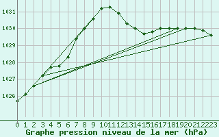 Courbe de la pression atmosphrique pour Shawbury