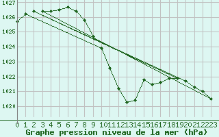 Courbe de la pression atmosphrique pour Beznau