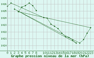 Courbe de la pression atmosphrique pour Mont-Rigi (Be)