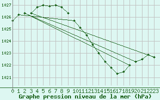 Courbe de la pression atmosphrique pour Bekescsaba