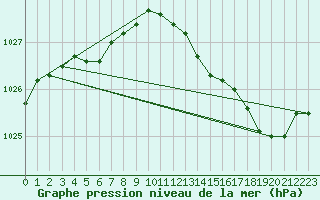 Courbe de la pression atmosphrique pour Ile du Levant (83)