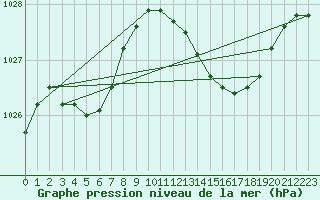 Courbe de la pression atmosphrique pour Ajaccio - Campo dell