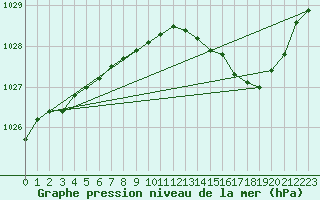 Courbe de la pression atmosphrique pour Hohrod (68)