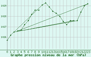 Courbe de la pression atmosphrique pour Ernage (Be)