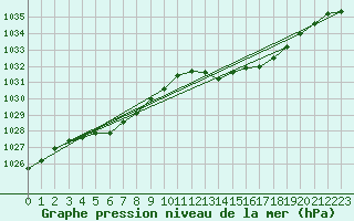 Courbe de la pression atmosphrique pour Pau (64)