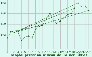 Courbe de la pression atmosphrique pour Arles (13)