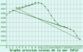 Courbe de la pression atmosphrique pour Westouter - Heuvelland (Be)