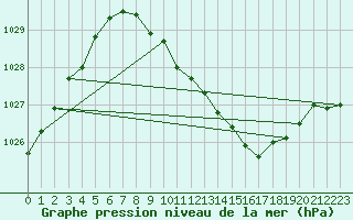 Courbe de la pression atmosphrique pour Redesdale