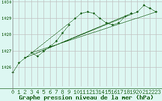 Courbe de la pression atmosphrique pour Landivisiau (29)