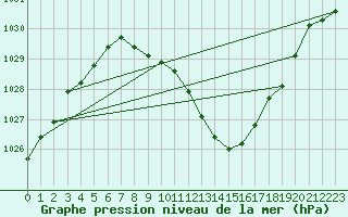 Courbe de la pression atmosphrique pour Sliac