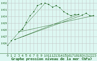 Courbe de la pression atmosphrique pour Belmullet