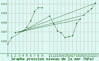 Courbe de la pression atmosphrique pour Murska Sobota