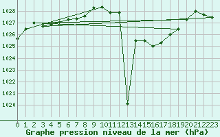 Courbe de la pression atmosphrique pour Lans-en-Vercors (38)