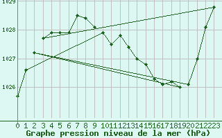 Courbe de la pression atmosphrique pour Mont-Rigi (Be)