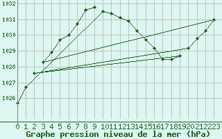 Courbe de la pression atmosphrique pour Grenoble/agglo Le Versoud (38)