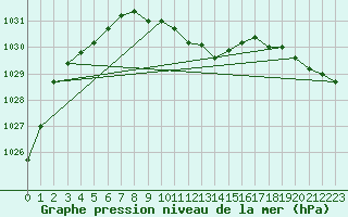 Courbe de la pression atmosphrique pour Kaisersbach-Cronhuette