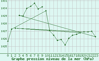 Courbe de la pression atmosphrique pour Mosstrand Ii