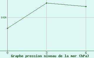 Courbe de la pression atmosphrique pour Stepnogorsk