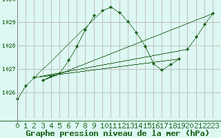 Courbe de la pression atmosphrique pour Millau (12)