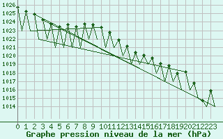 Courbe de la pression atmosphrique pour Genve (Sw)