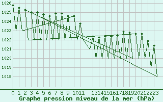 Courbe de la pression atmosphrique pour Laupheim
