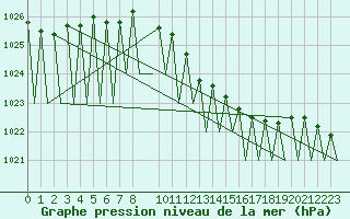 Courbe de la pression atmosphrique pour Buechel