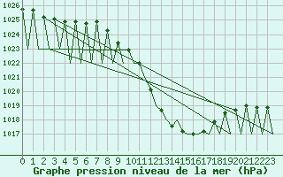 Courbe de la pression atmosphrique pour Genve (Sw)