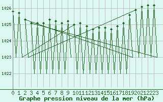 Courbe de la pression atmosphrique pour Ostersund / Froson