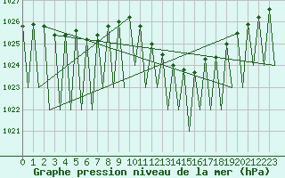 Courbe de la pression atmosphrique pour Genve (Sw)
