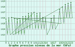 Courbe de la pression atmosphrique pour Buechel