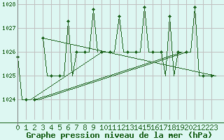 Courbe de la pression atmosphrique pour Lipeck