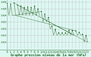 Courbe de la pression atmosphrique pour Zaragoza / Aeropuerto