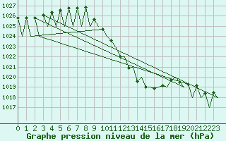 Courbe de la pression atmosphrique pour Innsbruck-Flughafen