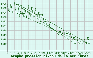 Courbe de la pression atmosphrique pour Linz / Hoersching-Flughafen
