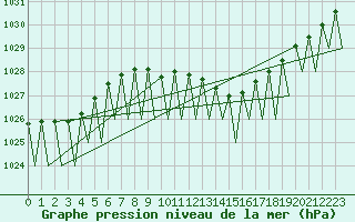 Courbe de la pression atmosphrique pour Fritzlar
