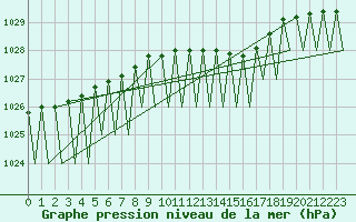 Courbe de la pression atmosphrique pour Jonkoping Flygplats