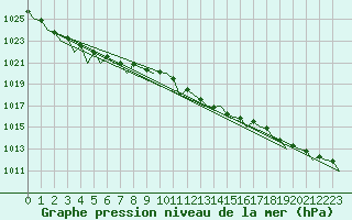 Courbe de la pression atmosphrique pour Baden Wurttemberg, Neuostheim