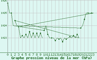 Courbe de la pression atmosphrique pour Asturias / Aviles