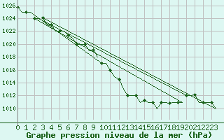 Courbe de la pression atmosphrique pour Milan (It)