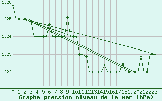 Courbe de la pression atmosphrique pour Dar-El-Beida