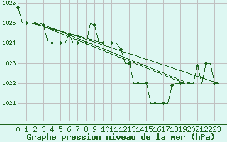 Courbe de la pression atmosphrique pour Milano / Malpensa