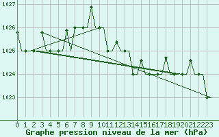 Courbe de la pression atmosphrique pour Kerkyra Airport