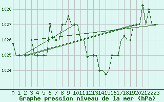 Courbe de la pression atmosphrique pour Oujda