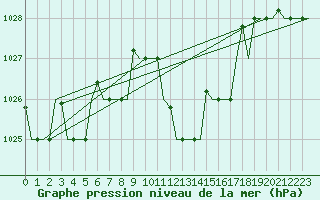 Courbe de la pression atmosphrique pour Olbia / Costa Smeralda
