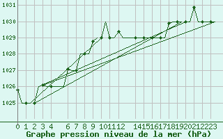 Courbe de la pression atmosphrique pour Enfidha Hammamet