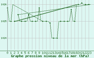 Courbe de la pression atmosphrique pour Falconara