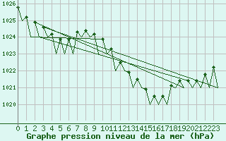Courbe de la pression atmosphrique pour Platform Awg-1 Sea