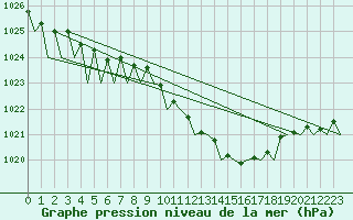Courbe de la pression atmosphrique pour Bonn (All)