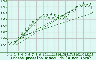 Courbe de la pression atmosphrique pour Bueckeburg