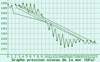 Courbe de la pression atmosphrique pour Laupheim